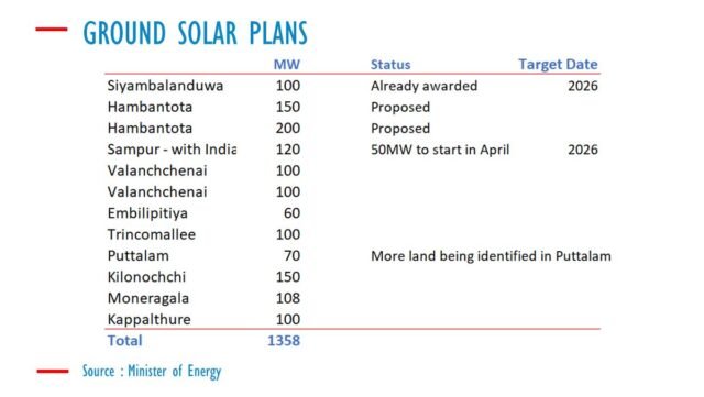 Olhos Sri Lanka 1358MW de usinas solares terrestres
