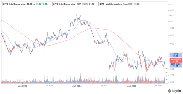 As-acoes-da-Intel-sobem-nos-relatorios-do-governo-dos.png As ações da Intel sobem nos relatórios do governo dos EUA estão pensando em tomar uma participação
