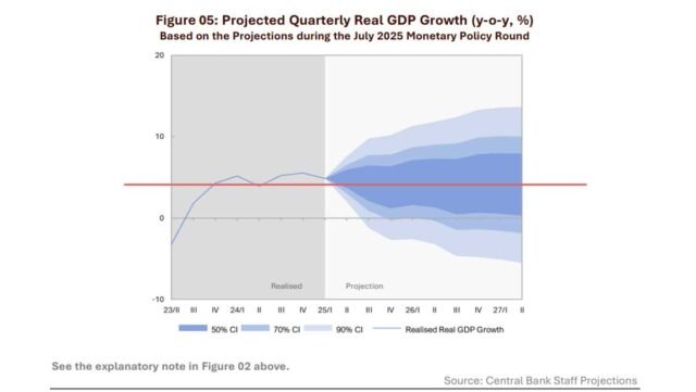 O PIB do Sri Lanka para crescer 4,5-PCT em 2025, diz o Banco Central, como 'reflação' teares
