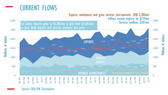 O SRI LANKA CURSO DE CURSO DE US $ 2,6 bilhões em julho, excede as importações em US $ 729 milhões
