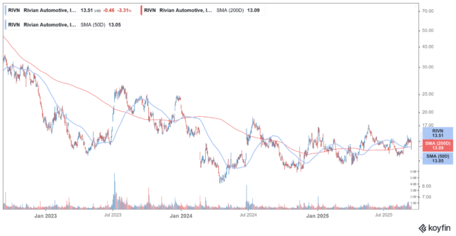 Rivian Stock Falls depois que a empresa recorda mais de 24.000 veículos
