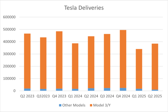 Tesla continua a lutar contra as vendas na Europa, enquanto Byd transe com o segundo mês
