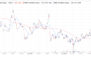 As ações da Ford atingem máximos em 52 semanas depois que a empresa supera as estimativas do terceiro trimestre As ações da Ford atingem máximos em 52 semanas depois que a empresa supera as estimativas do terceiro trimestre
