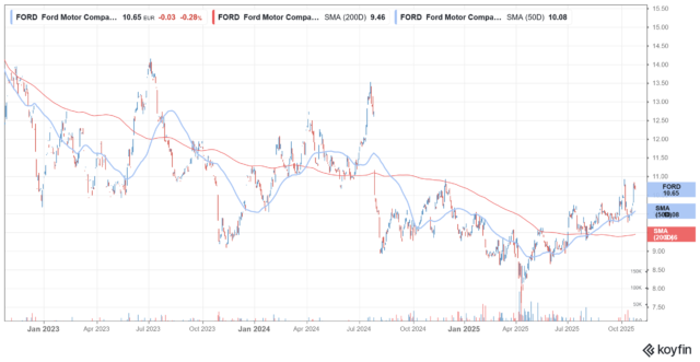 As ações da Ford atingem máximos em 52 semanas depois que a empresa supera as estimativas do terceiro trimestre
