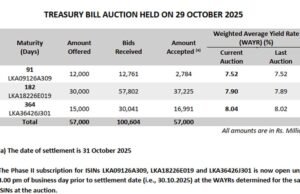 Sri Lanka vende títulos do Tesouro extras de Rs100 milhões após leilão Sri Lanka vende títulos do Tesouro extras de Rs100 milhões após leilão