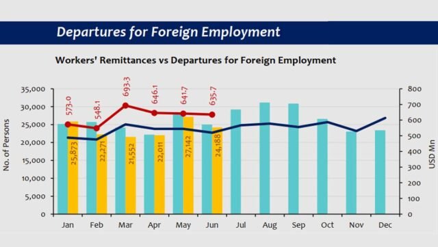 Trabalhadores do Sri Lanka que partem para empregos estrangeiros reduzem no primeiro semestre de 2025
