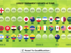 Copa do Mundo FIFA 2026: Quem se classificou? Quem pode fazer isso? Copa do Mundo FIFA 2026: Quem se classificou? Quem pode fazer isso?